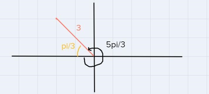 511Suppose a point has polar coordinates -3,with the angle measured in radians.3Find-example-1