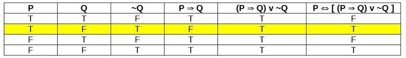 If P is True and Q is False, what is: P ⇔ ((P⇒Q)∨~Q) Question 2 options: True False-example-1