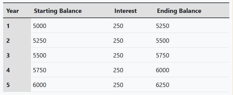 Suppose you invest $5000 in an account that earns 5% simple interest annually. Use-example-1