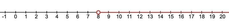 2x-5>3 and -4x+7<-25 whats the compound inequality and how would it be graphed-example-1