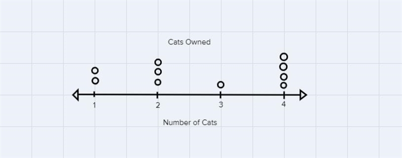 A group of cat owners was asked about the number of cats each owns. The results are-example-2