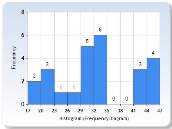 a. create a frequency table with 5-10 categories of equal width.b. Show the frequency-example-1