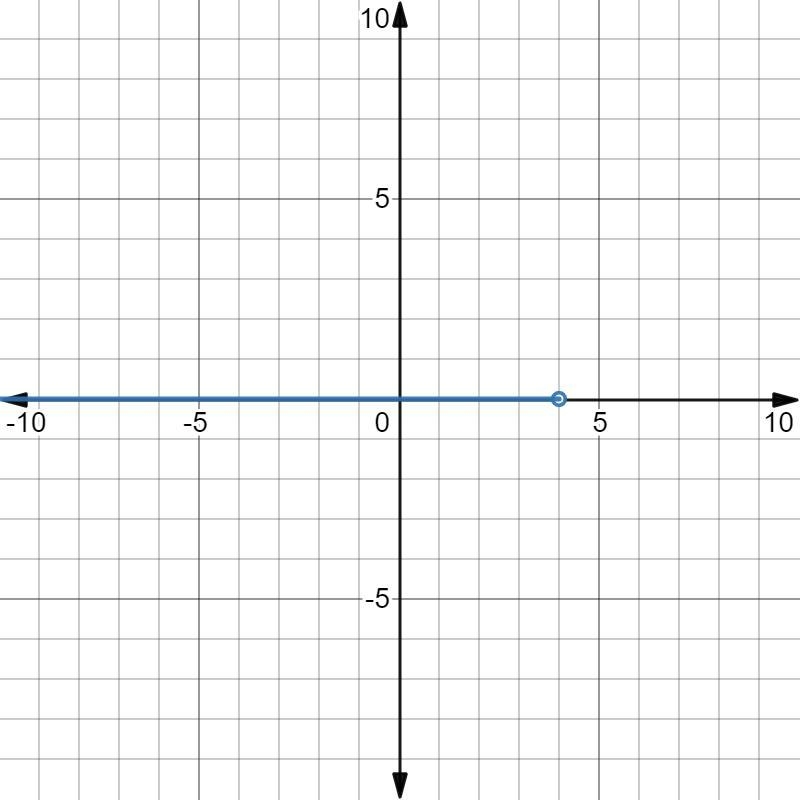 Graph the inequality below on the number line.6x4mu-11 10 -9 -8 -7 -6 -5 -4 -3 -2 -1 0 12 34 56 7 8 9 10 11o-example-2