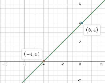 A) Complete the table:b) Graph the two points you found in the table to graph the-example-2