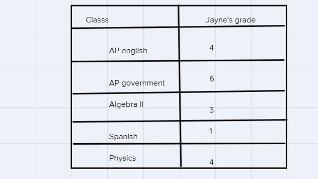 Jayne is taking two AP classes and three regular classes. Her AP classes count twice-example-2