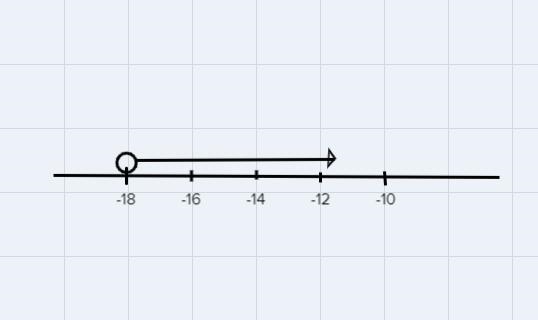 Graph the solution of this equality: 4/9×-10> ×/3 - 12-example-1