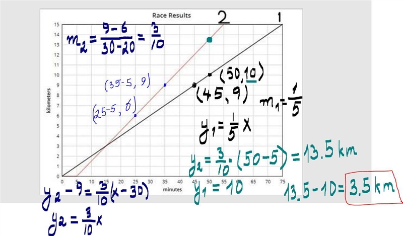 At 50 minutes how far is the winning runner use ur equations-example-1