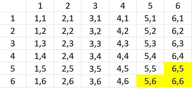 The sum of two rolled dice is greater then 10-example-2