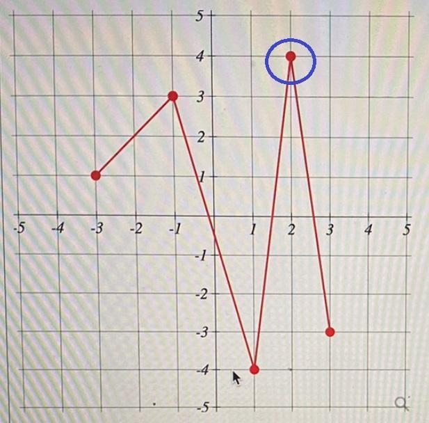 Use the graph of y = f (x) to find the following value of f. f(2) =-example-1