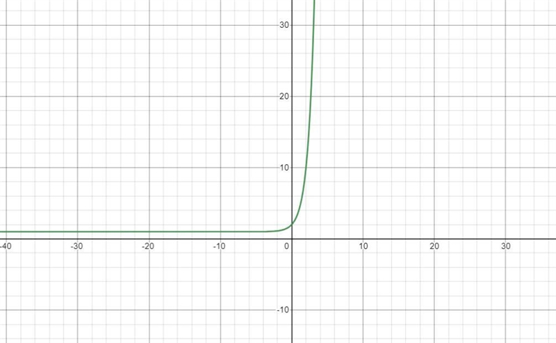 Which of the following is true with respect to the following functions:f(x) = 3] x-example-3