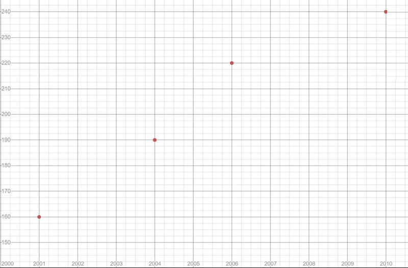 The given table shows the estimated number of internet users from 2001 to 2010. The-example-2