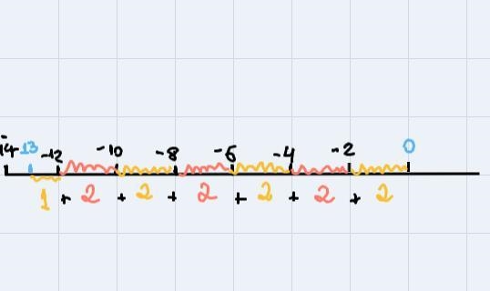 Distance from 13 to 0-example-1