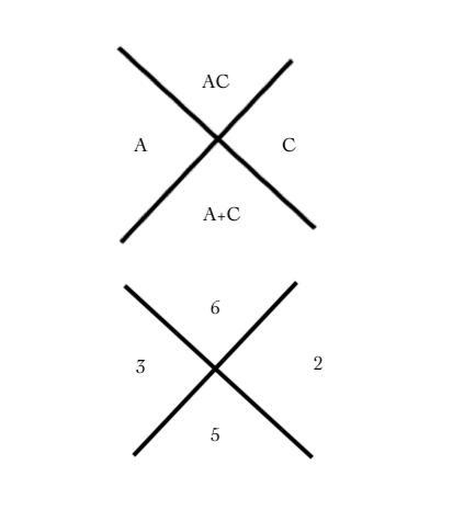 Consider the equation 3x^2 + 5x + 2 = 0 a) Write the Cavtored form of the trinomial-example-1