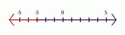 Which number line represents the solution to the inequality -5x + 7 < 22?بع-example-1