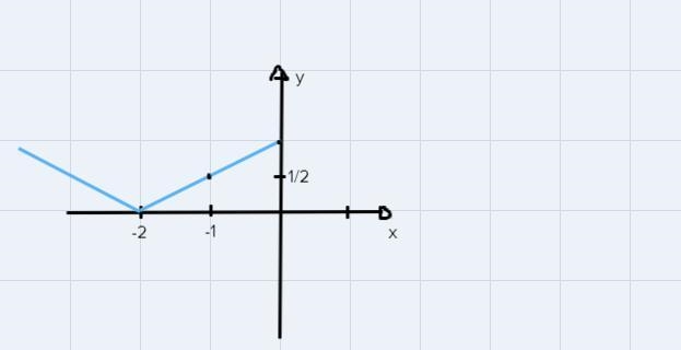 Graph y = (1/2)|x + 2| – 1 using transformations-example-4