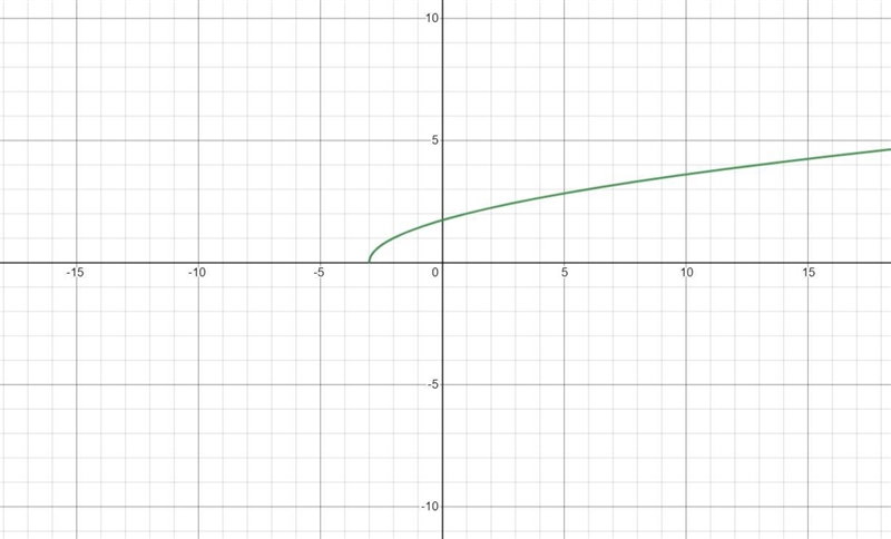 Save-10810--106) Identify the function represented by the graph.A) f(x) = x + 3B) f-example-2