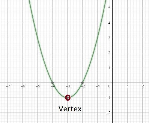 f(x) = x^2 + 6x + 81) What are the zeros of the function?Write the smaller x first-example-1