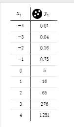 Which of the following exponential regression equations best fits the datashown below-example-1