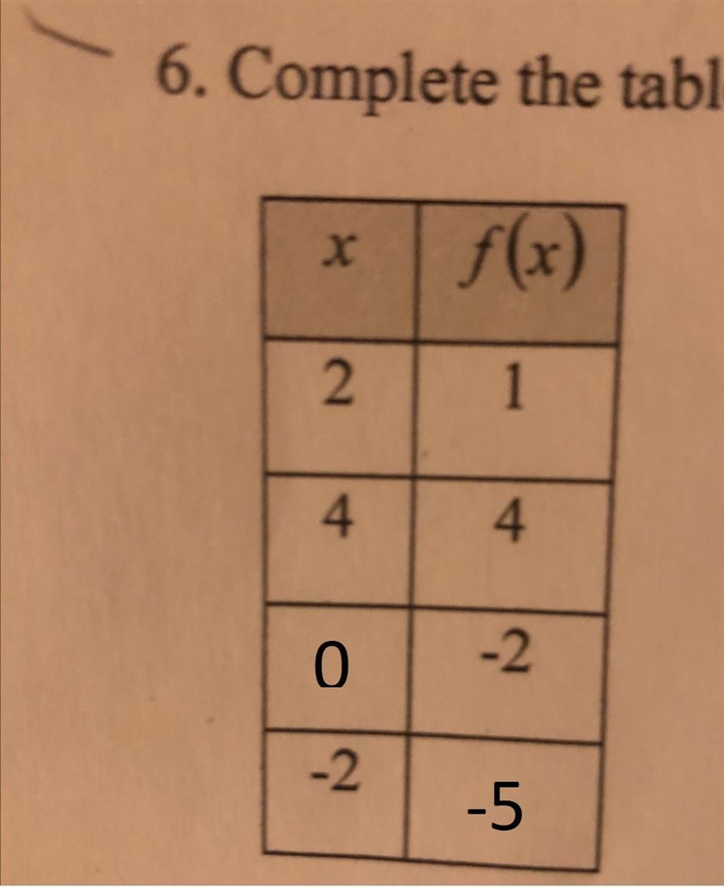 Complete the table, given that the function described by the data is linear.-example-1