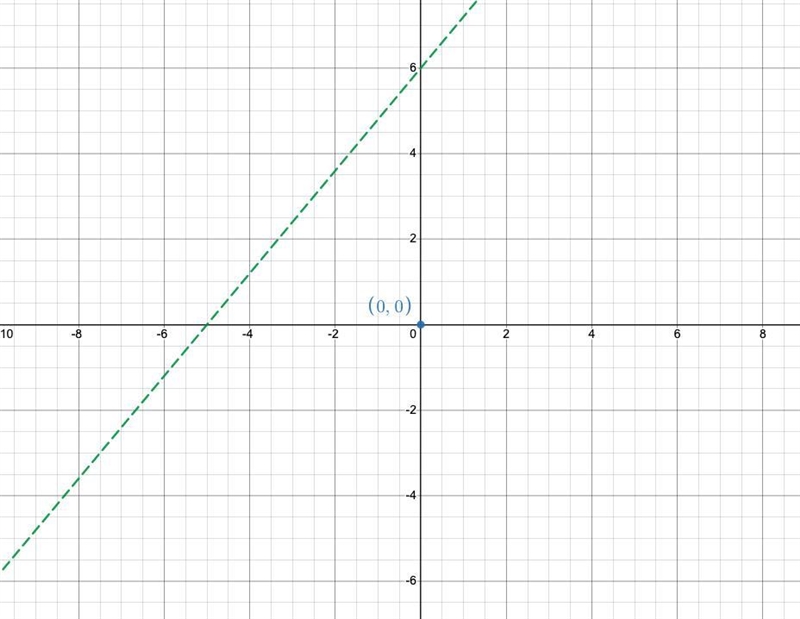 Graph the inequality on a plane.5y - 6x > 30-example-2