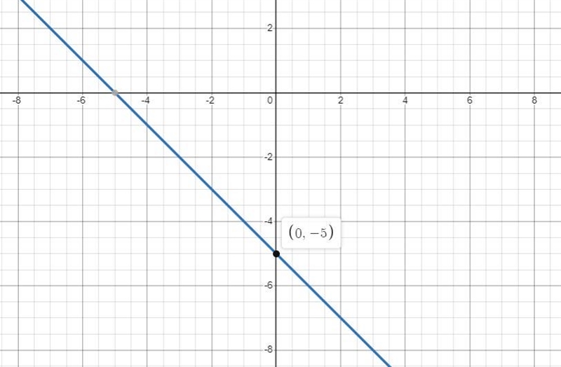 25Sketch the graphs of the following equations.y=x+5, y =-(x+5), and y = x+5yer--example-2