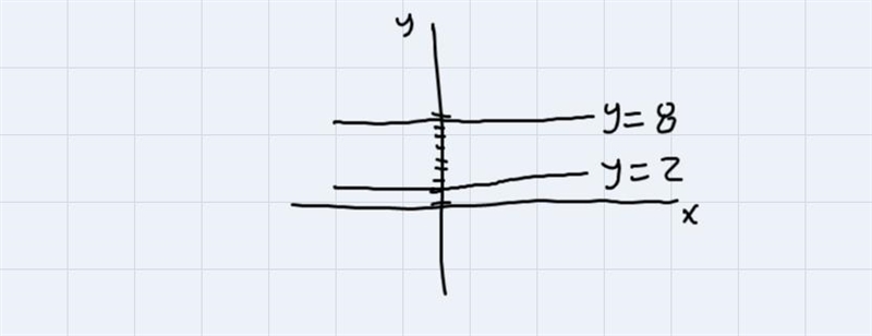 What is the distance between parallel lines whose equations are y= 2 and y=8-example-1