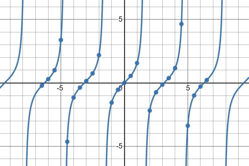 Please list what the tangent parent function.Can you make graph it scale both axes-example-2