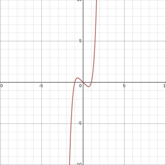 NO LINKS!!! Use both the intercepts and end point behavior to explain why the following-example-1