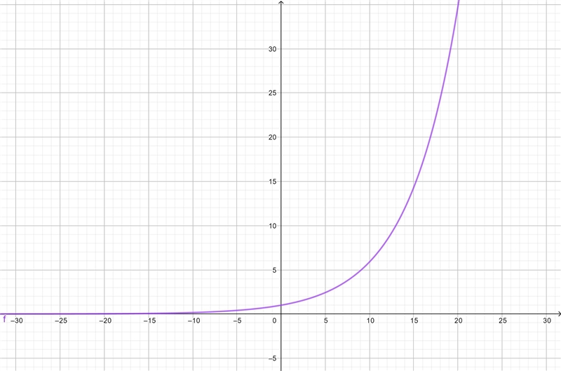 Determine weather each function represents an exponential growth or other Label-example-5