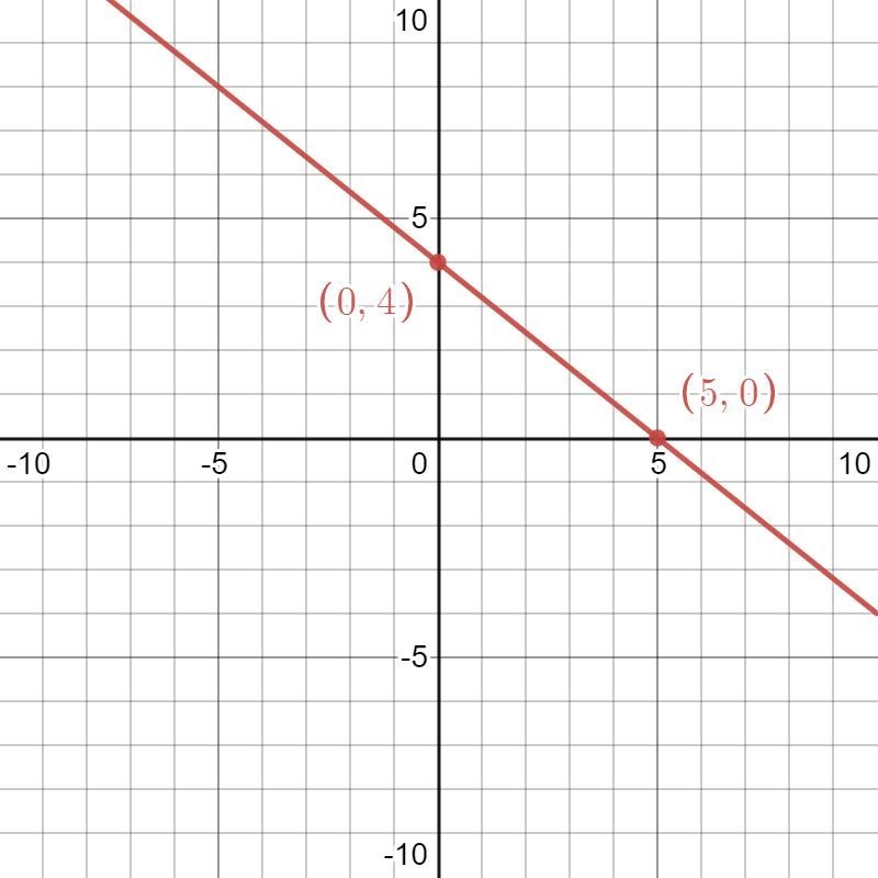 Graph the following system of inequalities on the coordinate plane. You will need-example-1