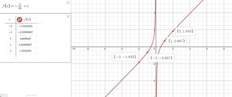 I need help graphing f(x) = -1\3x + x-example-1