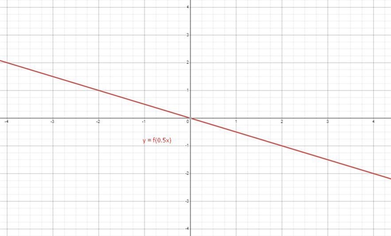 O GRAPHS AND FUNCTIONSTransforming the graph of a function by shrinking or stretching-example-1