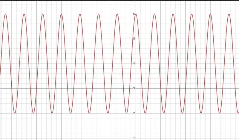 Write a cosine function that has a midline of 4, an amplitude of 2 and a period of-example-1