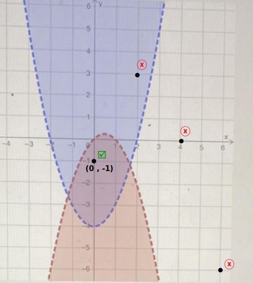 Which point is a solution to the system? (0,-1) (2,3) (4,0) (6,-6)-example-1