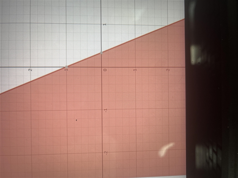 Which graph represents this inequality? 3x + y ≤ 1-example-1