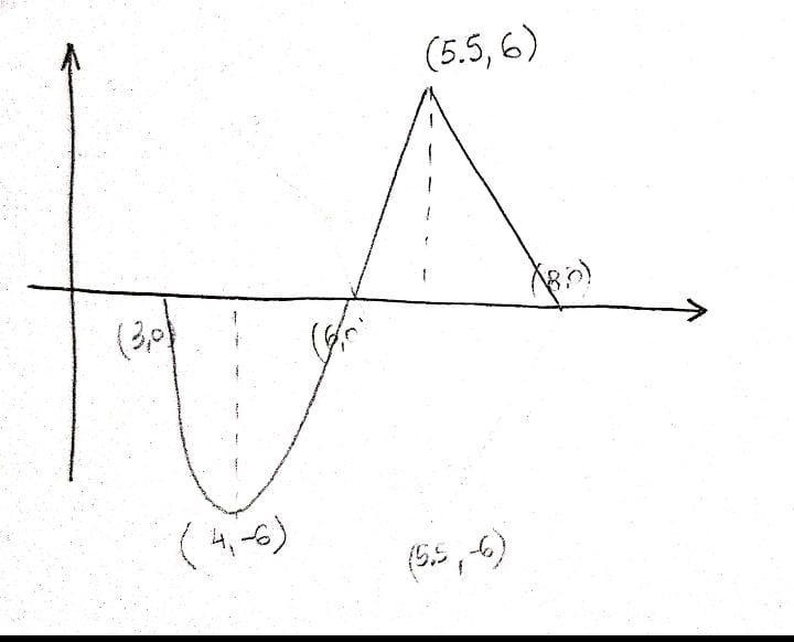 Sketch the graph of y = - 2f(x-3)+1 given the current function.-example-3