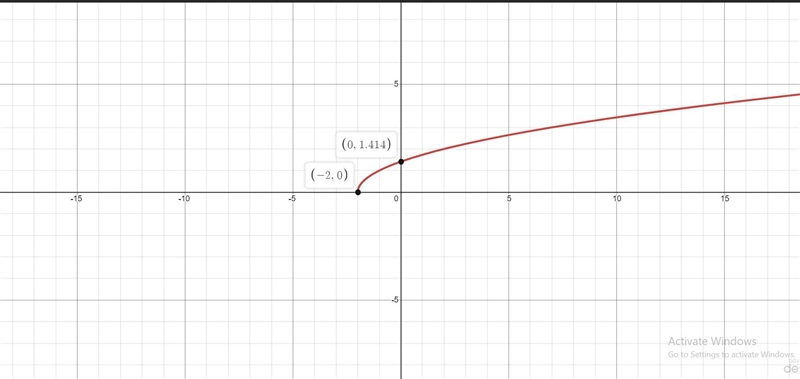 Graph the function below giving 4 points on the graph. My graph can only reach to-example-1