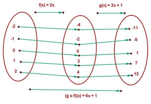 O GRAPHS AND FUNCTIONSComposition of two functions: Domain and range-example-1