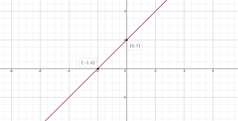 I wanted to know how the graph would look for this problem ?-example-1