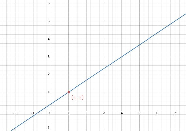 Graph a line with slope 2/3 passing through the point (1,1)-example-1