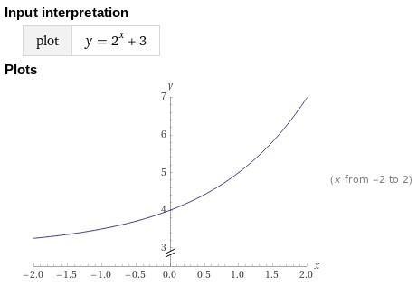 Question 1 Which graph represents the function f(x) = 2² + 3? A (0, 2)-example-1