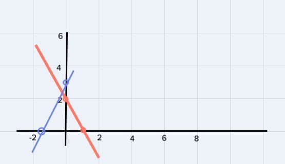 CorrectSolve the following system of linear equations by graphing:- 8x + 4y = 12- 10x-example-1