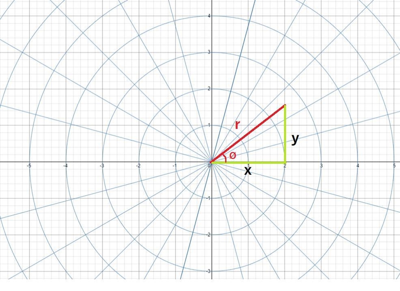 Convert the polar equation r = 2 secØ to a Cartesian equation.y = 2x = 2x^2 = 2-example-1