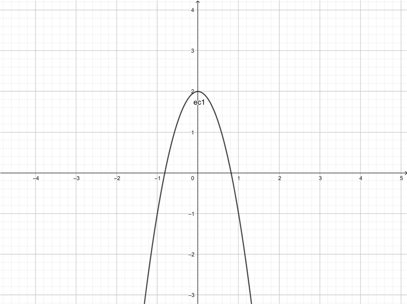 Determine whether – 12x^2+ 4y = 8 is a function.-example-1