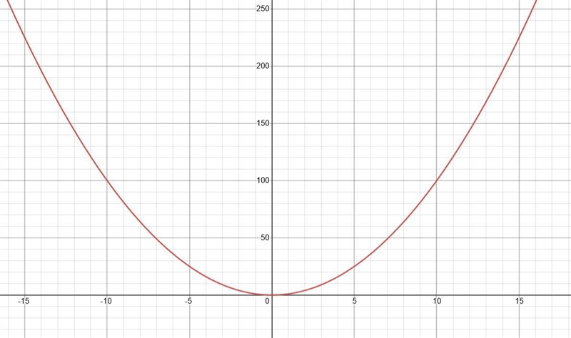 Draw a graph of a function with is ni ether even nor odd-example-1