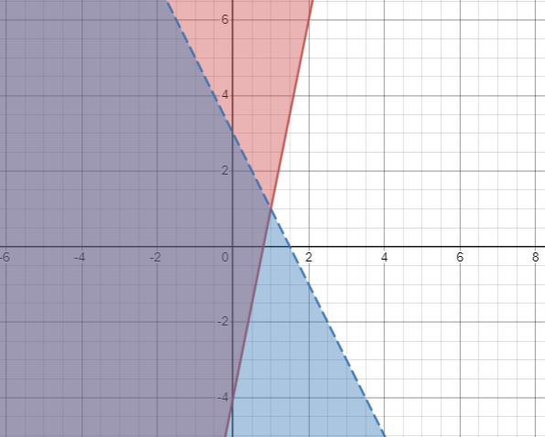 Choose the correct graph of the system of inequalities:y ≥ 5x - 4y < -2x + 3-example-1