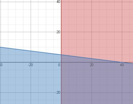 Which graph best represents the feasibility region for the system in the picture?See-example-3