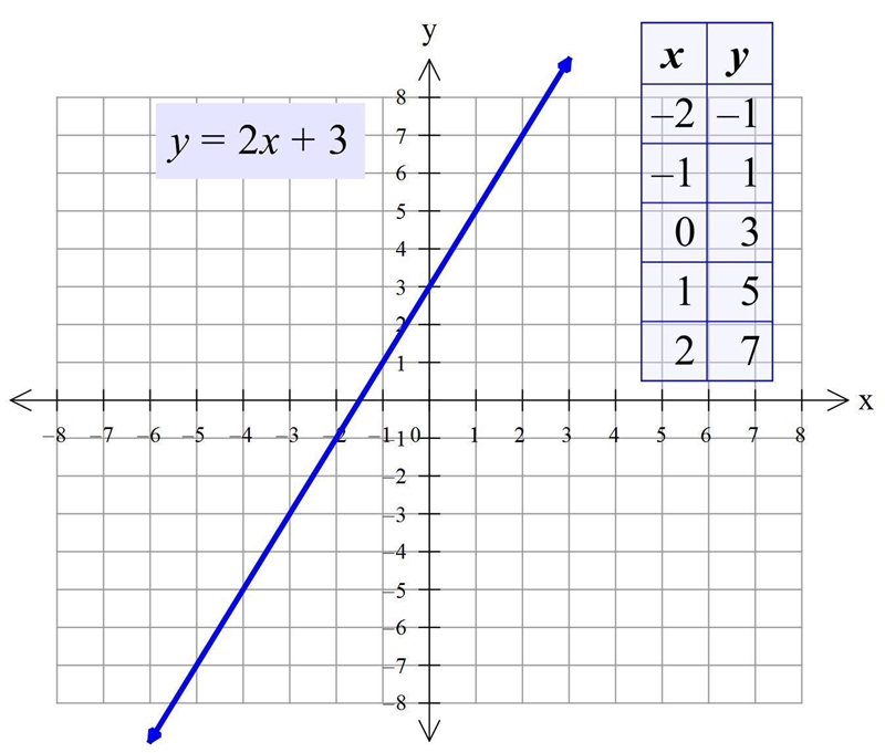 Fill in the table, and graph the function.y= 2x + 3-example-1