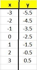 X-5/2=yI need the answers on a table-example-1