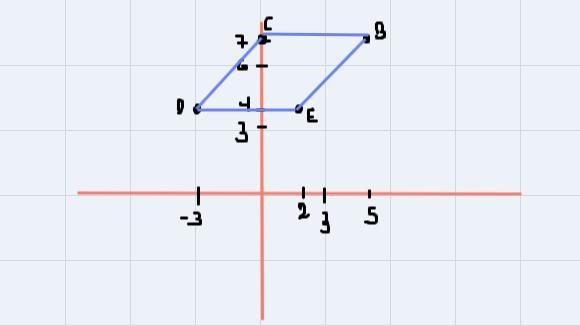 The points B(5,7) , C(0,7) ,D(−3,4), and E(2,4) form parallelogram BCDE. Plot the-example-1